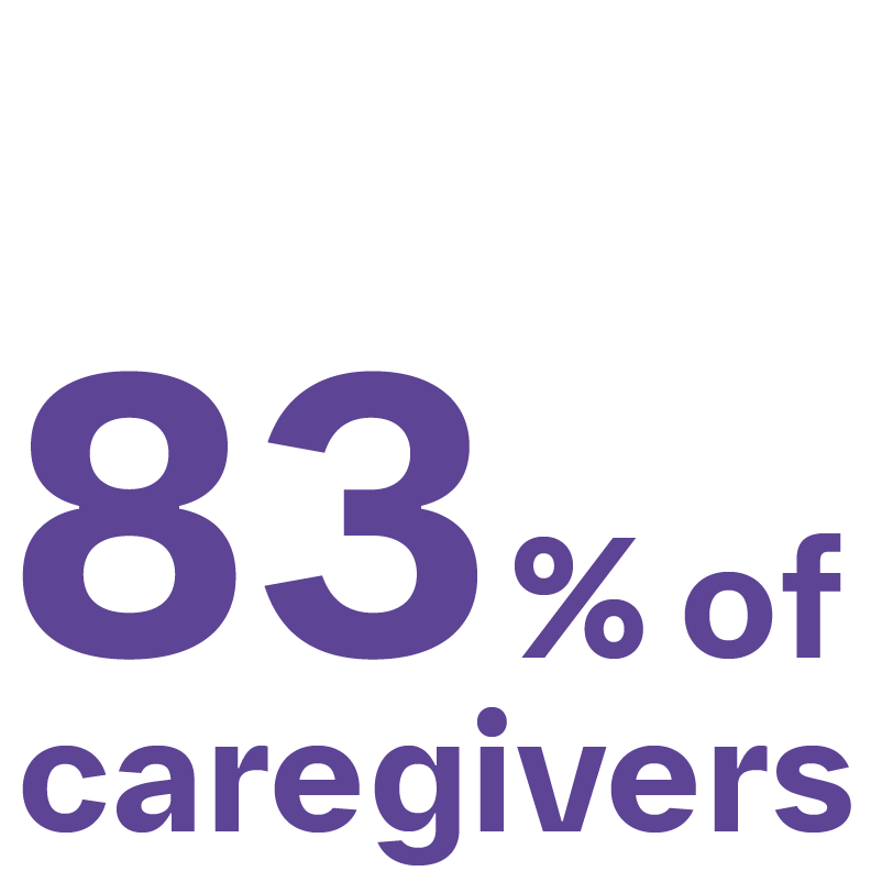 Facts 83% of Caregivers